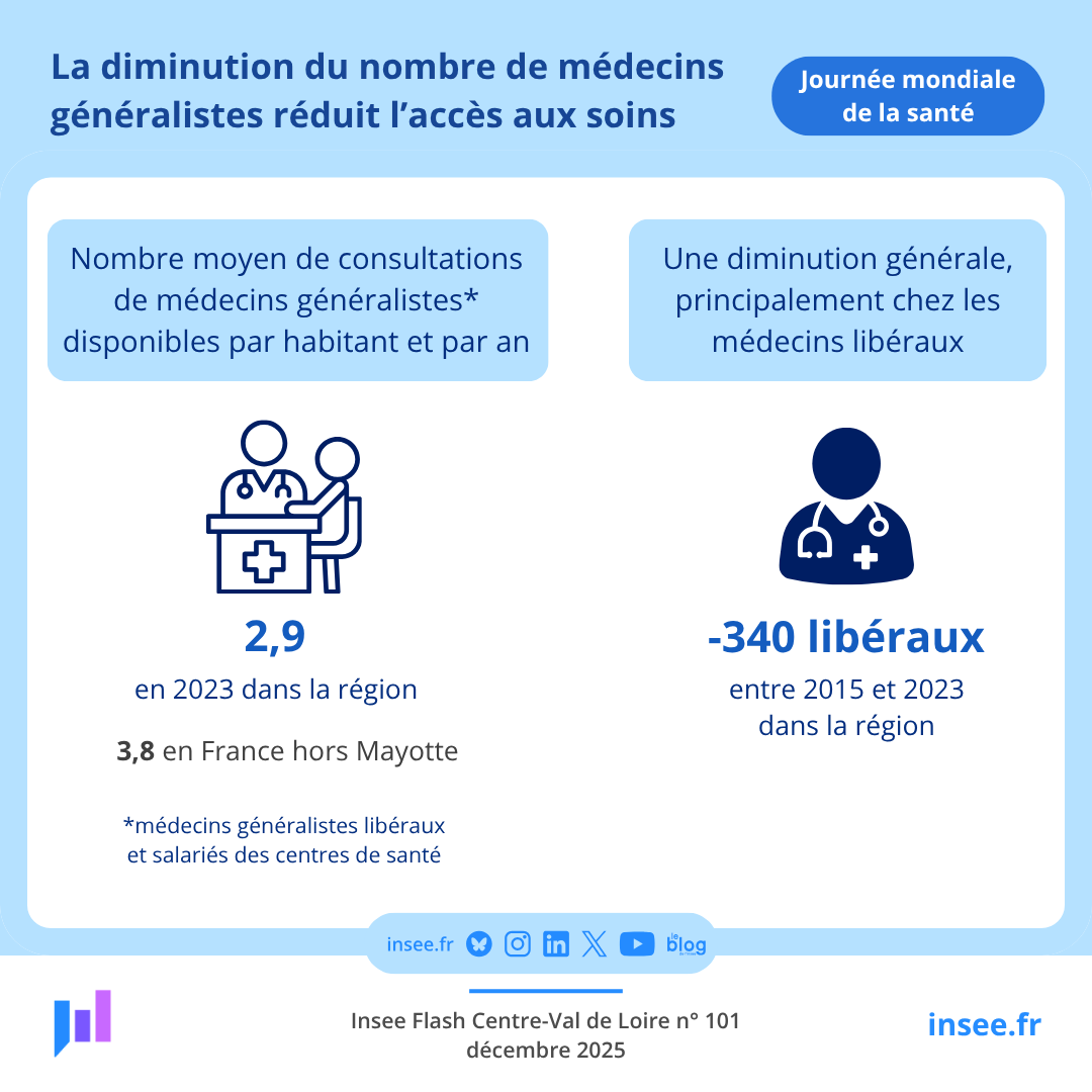 InseeCVL's tweet photo. Journée mondiale de la #sante 🩺 La diminution de l’accès aux soins est la conséquence de la baisse continue du nombre de #medecins généralistes, alors que la demande de soins croît avec le vieillissement de la #population régionale. Pour en savoir plus 👉 https://t.co/ZrsNphTGNy https://t.co/XEEr9nCHnA