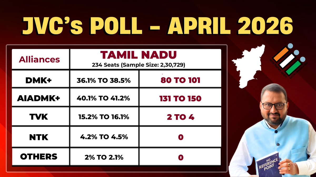 Boxoffice_Boom's tweet image. According to #JVC's latest opinion poll 🗳☑️

#AIADMK+ is in a clear lead with 131 - 150 seats while #DMK+ lags behind in the 80 - 101 range. #TVKVijay‌ commands a good vote share but fails to translate it into significant seats.

If this trend continues #AIADMK+ holds a strong