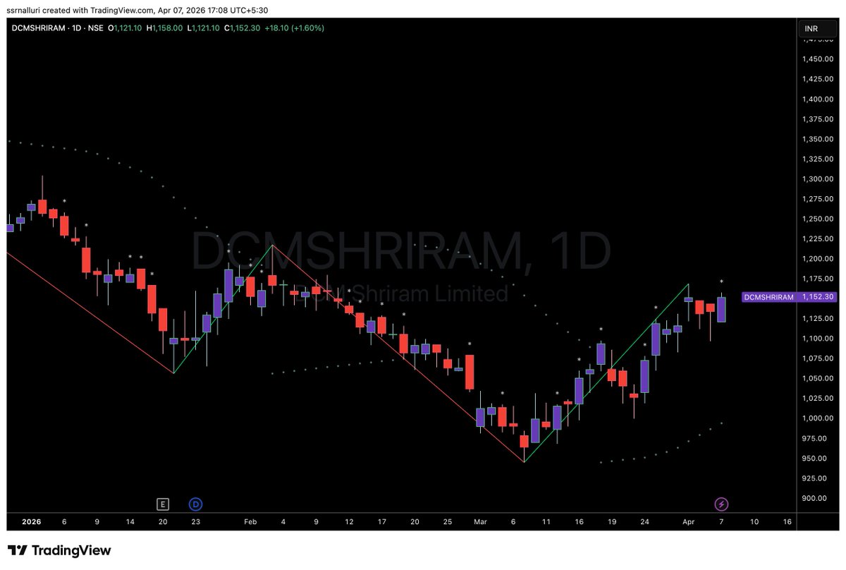 SSRNalluri's tweet image. #dcmshriram