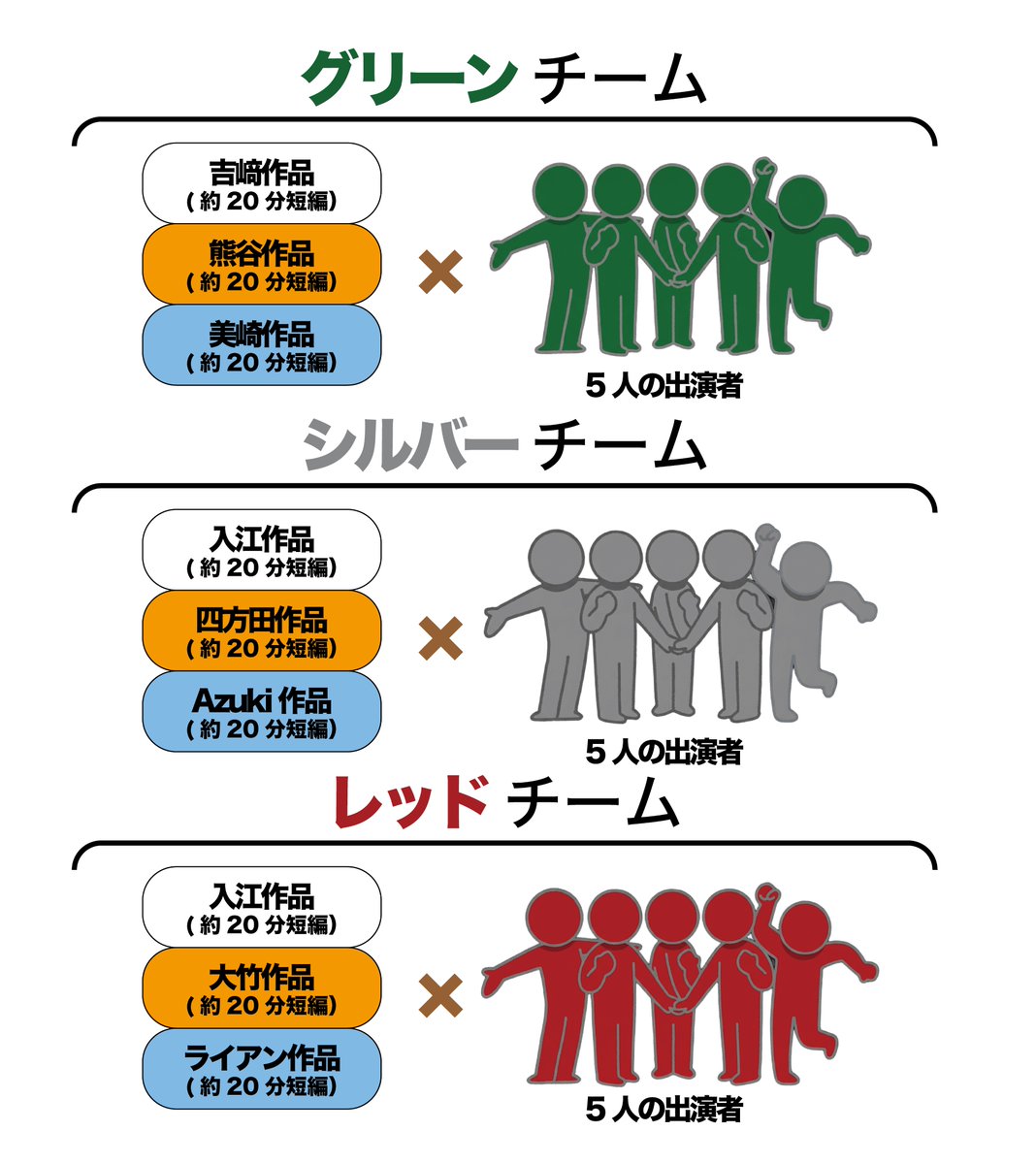 3creators+5actors tweet media