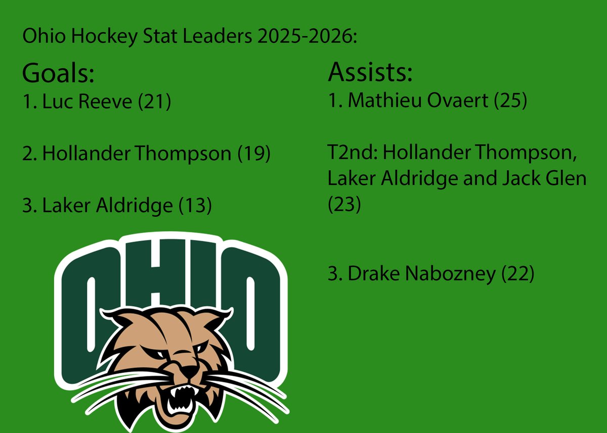 stephen_koroly's tweet photo. Here are the offensive stat leaders from this past Ohio Hockey season. These numbers helped to contribute to a national championship! #AthensMidDay #OhioAthletics https://t.co/v7gkArLkJl