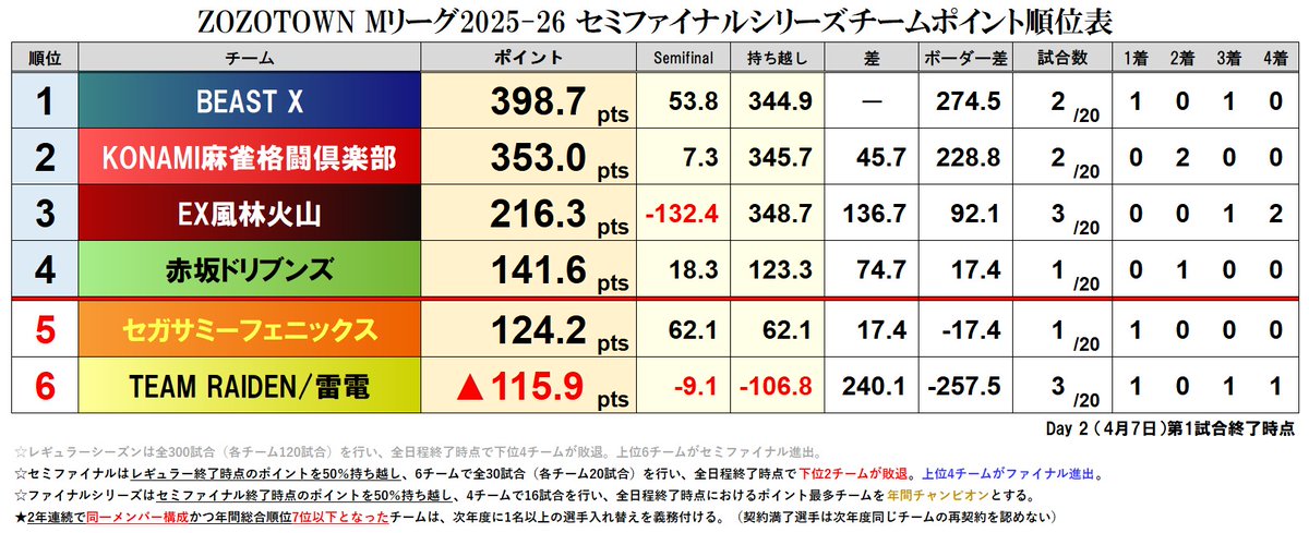 ZOZOTOWN #Mリーグ 2025-26 セミファイナルシリーズ【チーム成績順位表