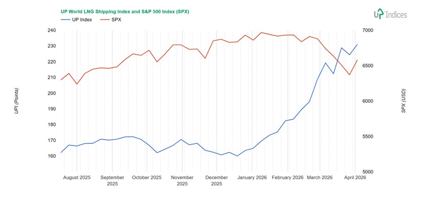HELLENICSHIP's tweet image. #LNGshipping stocks: UPI above 230 points #LNG @IndicesUp #oilandgas #tankers 
hellenicshippingnews.com/lng-shipping-s…