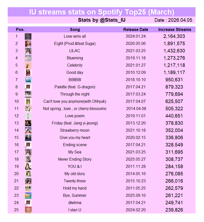 IU Spotify STATS tweet media