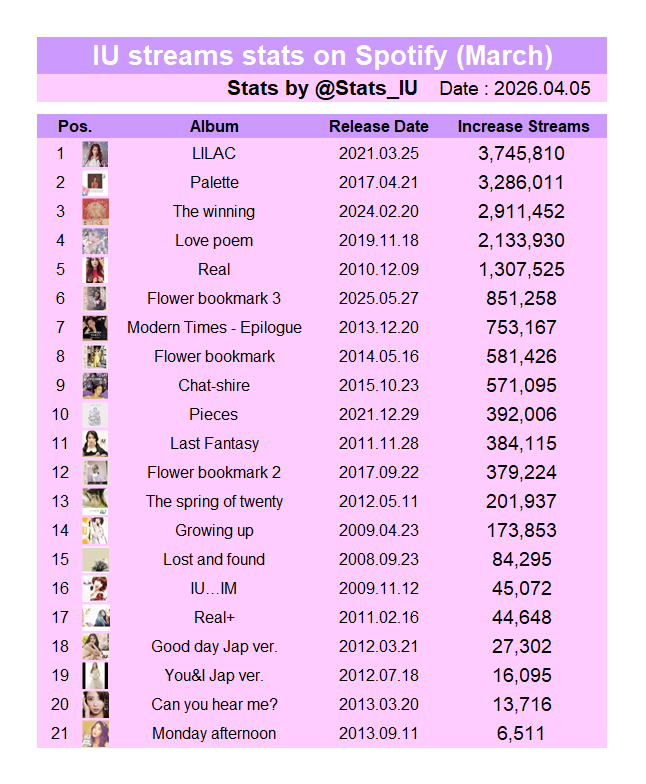 IU Spotify STATS tweet media