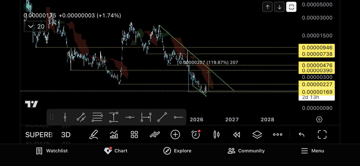 PeterOlah18's tweet photo. $SUPER / BTC pair level by level 📈

@SuperVerse https://t.co/yiBUjUt4nJ