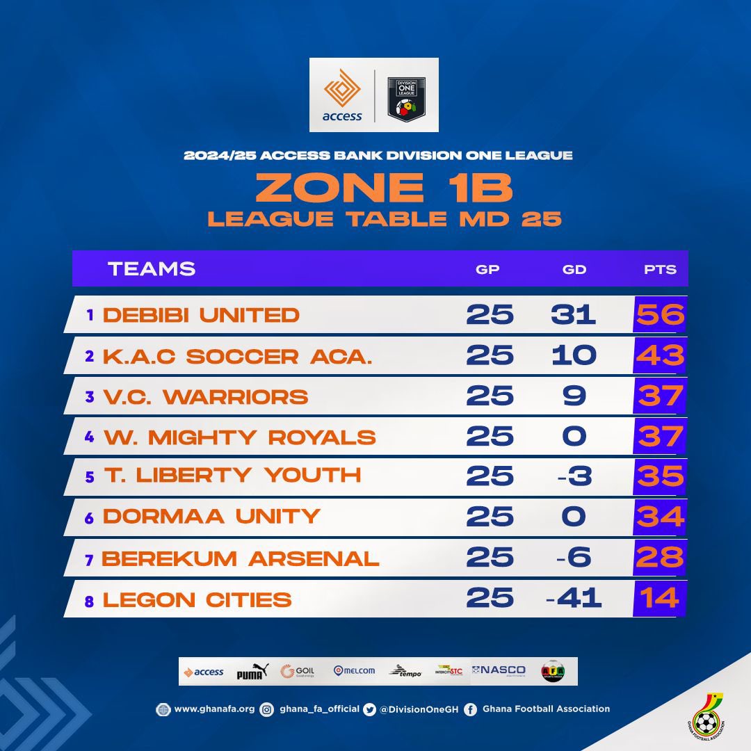 DivisionOneGH's tweet image. 📊 #AccessBankDOL Standings after Matchday 25 ⚽️