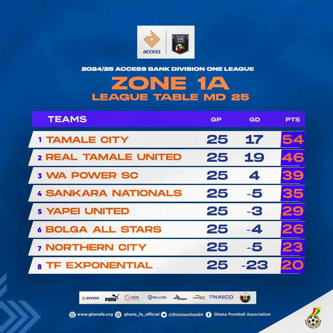 DivisionOneGH's tweet image. 📊 #AccessBankDOL Standings after Matchday 25 ⚽️