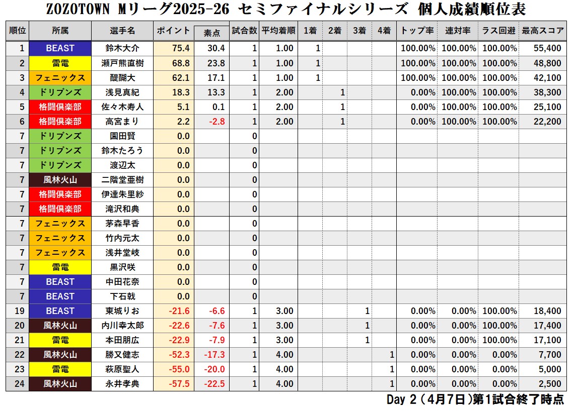 夏到来！ 個人成績表 ZOZOTOWN #Mリーグ 2025-26 セミファイナルシリーズ【個人成績順位表
