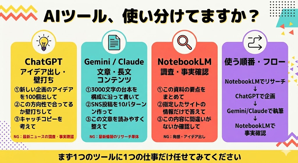 ChatgptAIskill's tweet image. 【使い分けを知らないと一生初心者です】
AIを毎日触ってるのになぜか成果が出ない人には共通した使い方のクセがあります。

「とりあえず聞いてみる」これです。
聞き方を変えるだけで同じ無料ツールでもまったく別物になります。
今夜から試してほしい5つのことをまとめました📒

①道具を目的で選ぶ