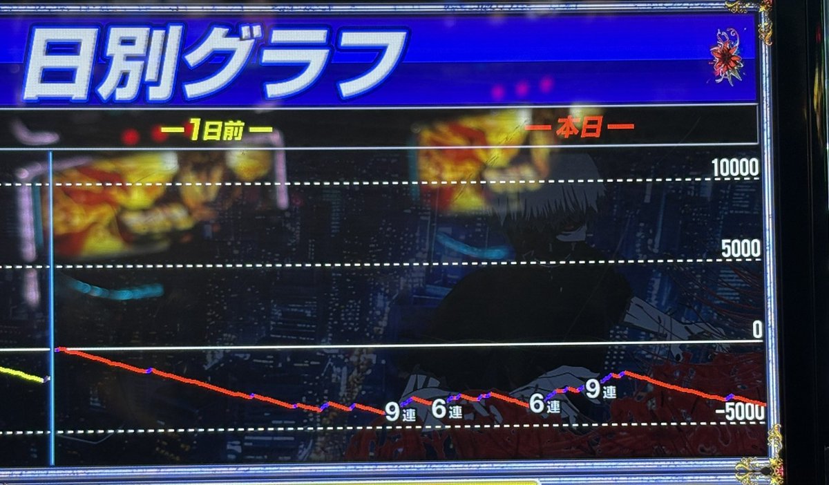 RRRxx_7's tweet photo. 確定でなかったら絶対午前中で捨ててたごみ

1200天井×3回
AT中レア���からの3桁乗せ0回
百足も梟ももちろん0回
バイツ22回中500枚1回、それ以外100枚以下
裏AT、1戦目有馬0回
最後CZ6スルーで天井到達駆け抜けからのCZ2スルーで計8スルーして終了

マイナス4000枚おつかれさまでしたしね https://t.co/oD5Rl0KLmC