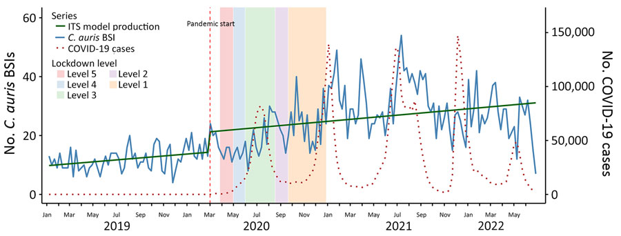 neleshg's tweet photo. Accelerated Increase in Candida auris Bloodstream Infections during COVID-19 Pandemic, South Africa

https://t.co/GEglVZhsdj https://t.co/RqycsEfZRl