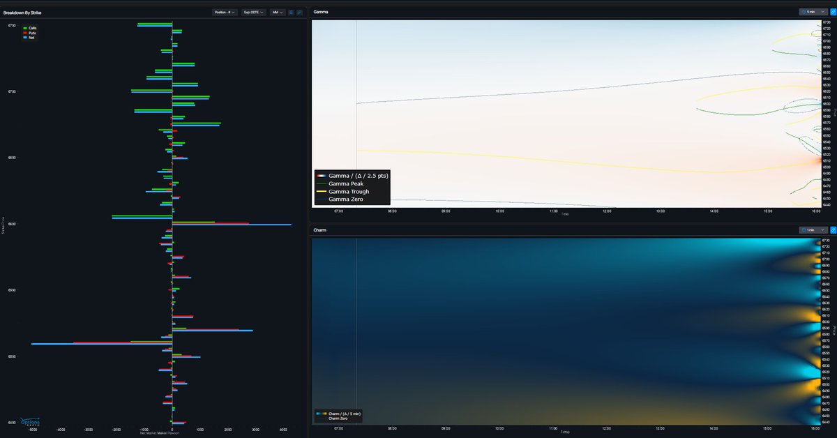 Yam_Trades's tweet image. $SPX

RV Compression is the name of the game.

Market Data from @ConvexValue 
-Volatility expectations (Term structure) increased slightly into the latest deadline.
-GX surface -Friday's run shows we're hovering right on the cumulative gamma flip line.
-Overnight straddle is~57