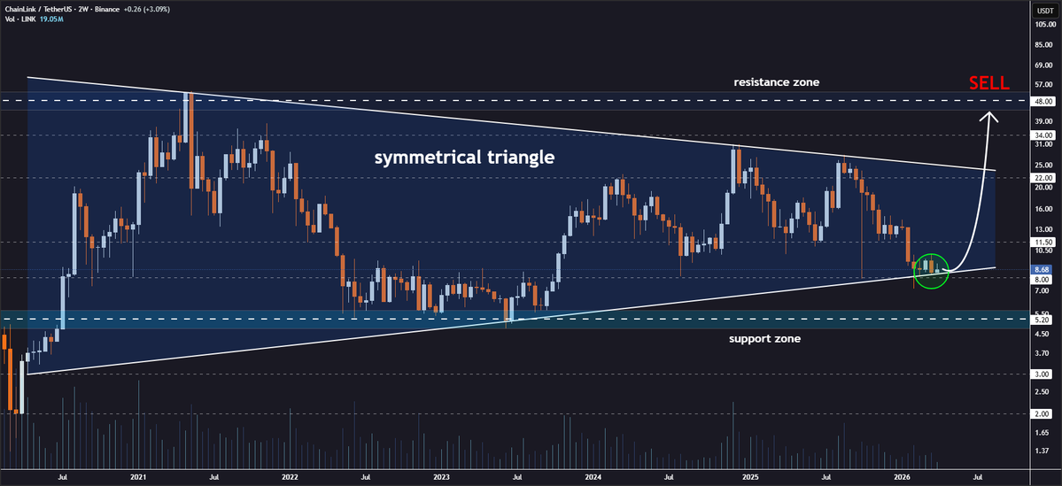 JohncyCrypto's tweet image. #LINK Symmetrical Triangle Support Test👀

Chainlink is maintaining its position above the lower border of the symmetrical triangle on the 2W chart🧐

The price is holding above this threshold with bullish undertones building🔥

Potential upside targets after bounce confirmation: