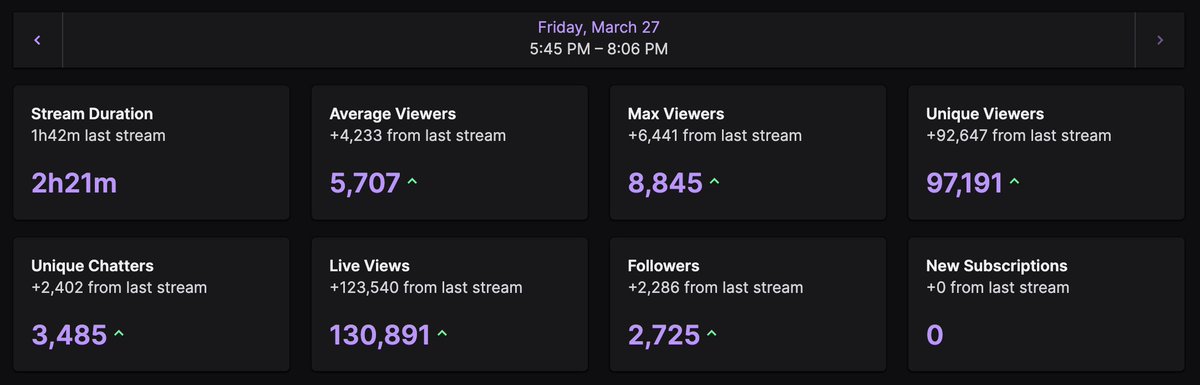 That moment when you reach 130k live views on your #GZW stream.