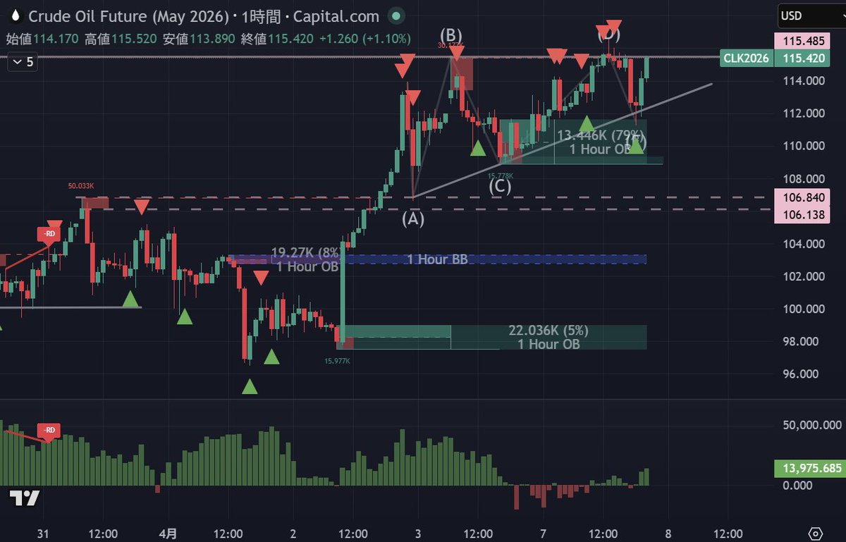 cohamizu1's tweet image. #WTI #CRUDEOIL 原油1時間足、次々に入ってくるエスカレーションの情報を確認してロングすることにしました。
アセンディングトライアングルのABCDEを通過しブレイクアウトが確認できれば、123～128ドルまで急伸すると思います。
もうトランプの茶番は通用しないでしょう。