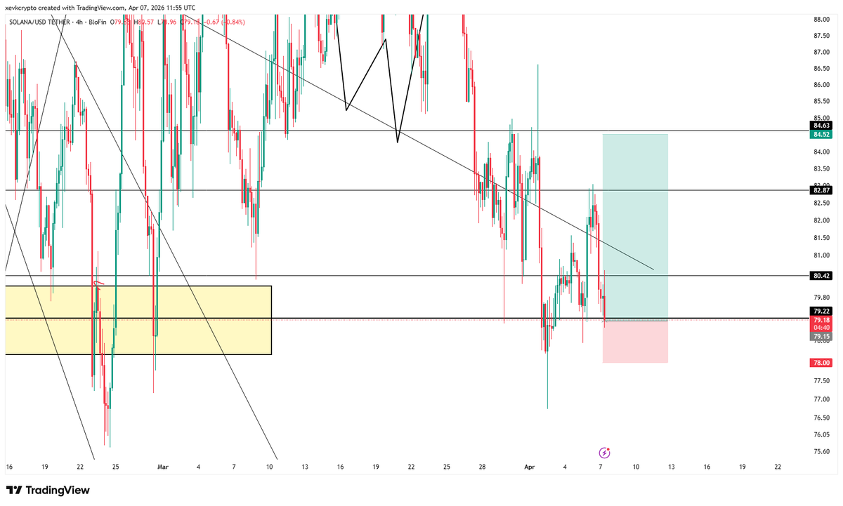 NotXevk's tweet image. #SOL $SOL LONG TRADE:  
EP: 79.11 
SL: 78 
TP: 84.52