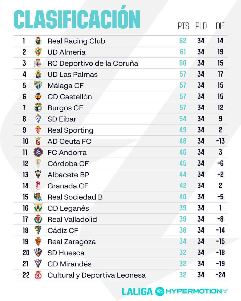 Rubén ⚽️ tweet media