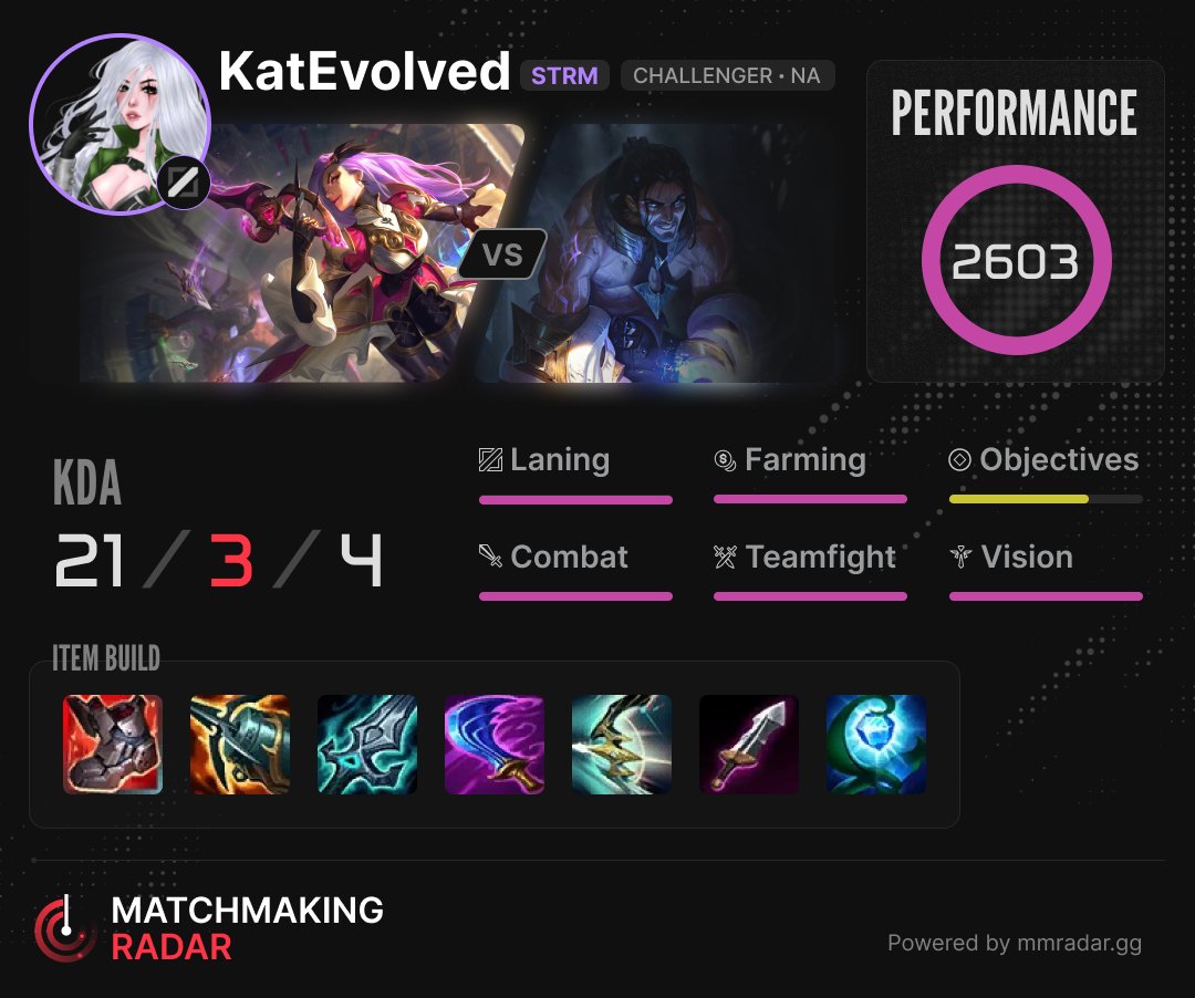 MMRadar24's tweet photo. 1v9 @katevolved (2057LP NA) 4/1/2026
Katarina vs Sylas
Performance: 2603 ๐ฃ
KDA: 21 / 3 / 4
Performance Overview โ
https://t.co/kBdnp36kCZ
Watch game on Twitch โ
https://t.co/nzdHytdj5n
#LoL #katevolved #LeagueofLegends #katarina #sylas https://t.co/ll3nJwuYqD