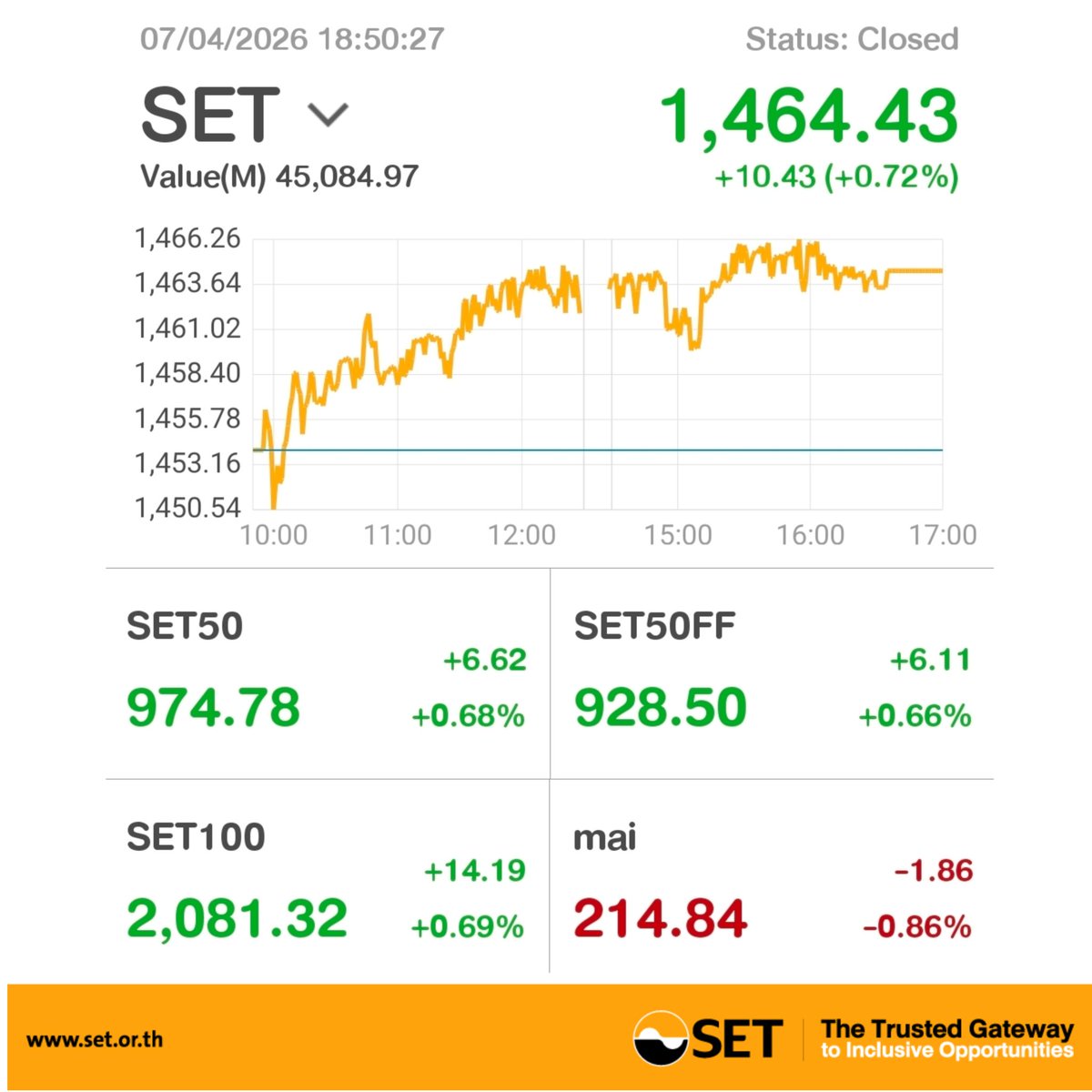 SET_Thailand_EN's tweet image. #SETIndex closed (7 APR 2026) 
0.72% higher, up 10.43 points to 1,464.43 &amp;gt;&amp;gt; bit.ly/2DYurl6