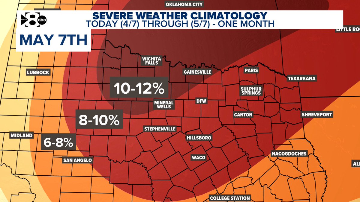 collinmyerswx's tweet image. Severe Weather Climatology: 
This is the daily chance to see ANY severe weather within 25 miles of any point. 

&amp;gt;April 7th: about a 6-8% daily chance. 
&amp;gt;In one month: about an 8-12% chance across north Texas and #DFW. 

These are our main severe months. 
@wfaa
#dfwwx 
#txwx