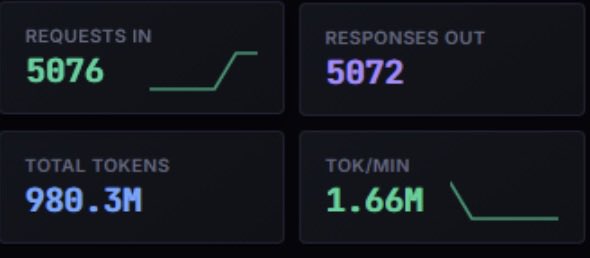 YangEndGame's tweet photo. @pmarca working on it. Did ~1B opus 4.6 tokens yesterday over 9 hours. Using vector + embeddings for increased/dynamic memory and have multiplexer+load balancer spreading out the work. 

Cost is quite manageable already for this setup https://t.co/qNt8zeR9vW