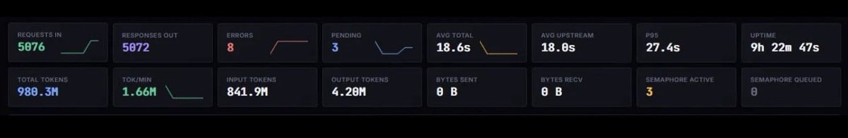 YangEndGame's tweet photo. @pmarca working on it. Did ~1B opus 4.6 tokens yesterday over 9 hours. Using vector + embeddings for increased/dynamic memory and have multiplexer+load balancer spreading out the work. 

Cost is quite manageable already for this setup https://t.co/qNt8zeR9vW