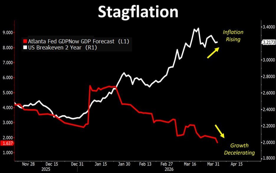Trade8Eight's tweet photo. 💵#DXY #USD #EURUSD

Inflation in the US has been rising rapidly since February, while GDP growth forecasts have been rapidly declining.

BofA raised its global inflation forecast and lowered its global economic growth forecast. https://t.co/SxTTnv7CmT