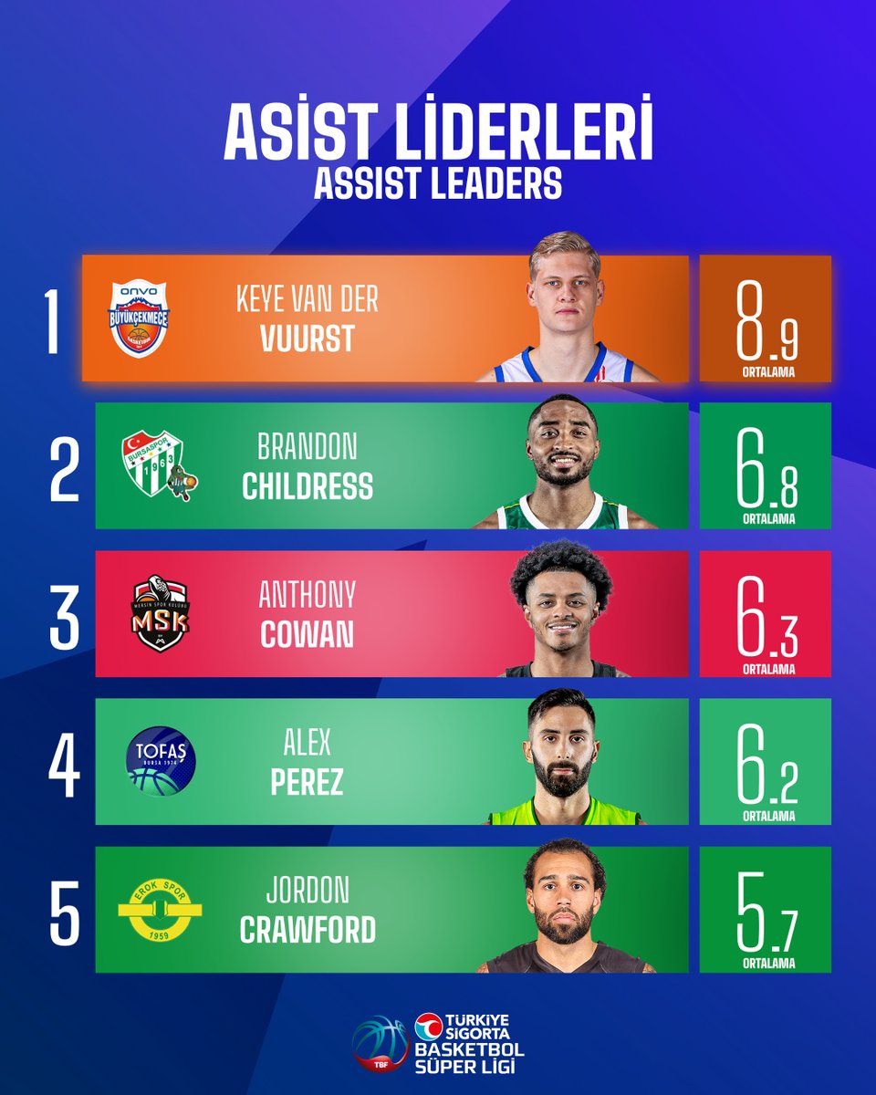 Türkiye Sigorta Basketbol Süper Ligi’nde Mart ayı itibarıyla asist liderleri!

1️⃣ Keye Van der Vuurst — Onvo Büyükçekmece Basketbol
2️⃣ Brandon Childress — Bursaspor Basketbol
3️⃣ Anthony Cowan — Mersin Spor
4️⃣ Alex Perez — Tofaş
5️⃣ Jordon Crawford — Safiport Erokspor