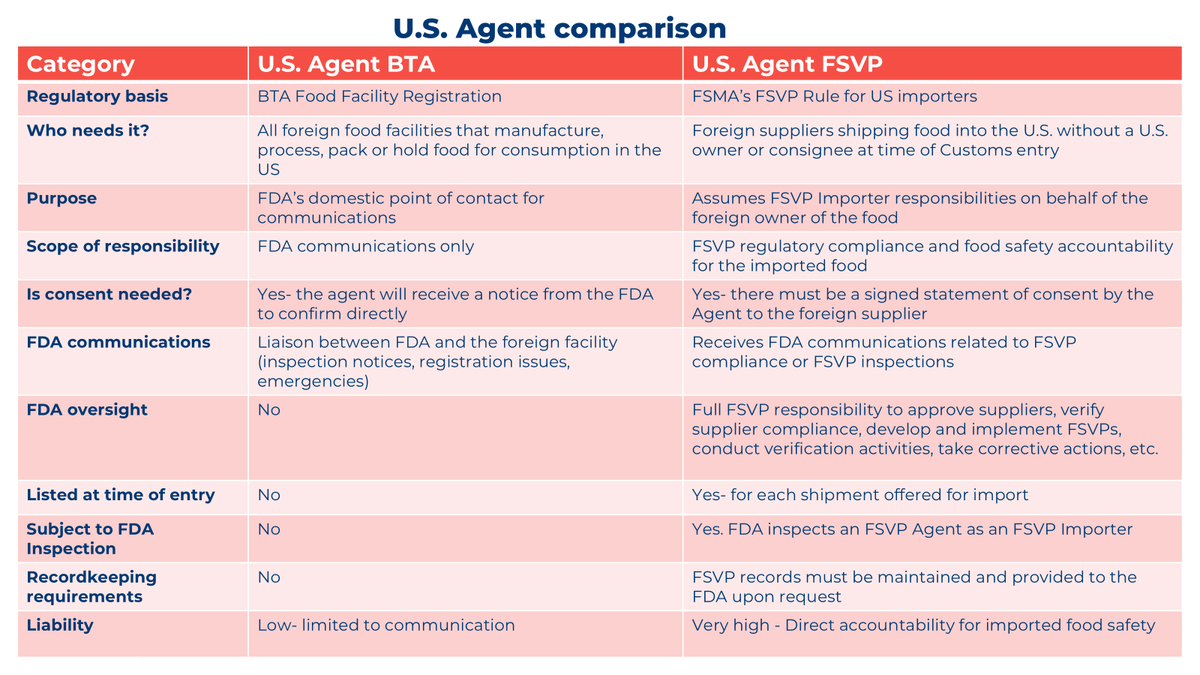 RegistrarCorp's tweet image. Many foreign food suppliers assume a U.S. Agent and an FSVP Agent serve the same role. They don’t.

Take a closer look at the comparison below and contact our experts to ensure your role assignments are aligned with FDA expectations: hubs.li/Q049J90h0

#FSVP #FDACompliance