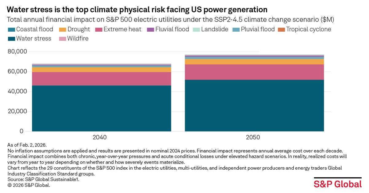 SPGlobal's tweet image. Over the coming decades, water stress — the ratio of all water withdrawals to total #renewable water supply in an area — will be the biggest #climate physical risk facing large US #power producers. It will account for more than two-thirds of these companies’ costs in the 2040s
