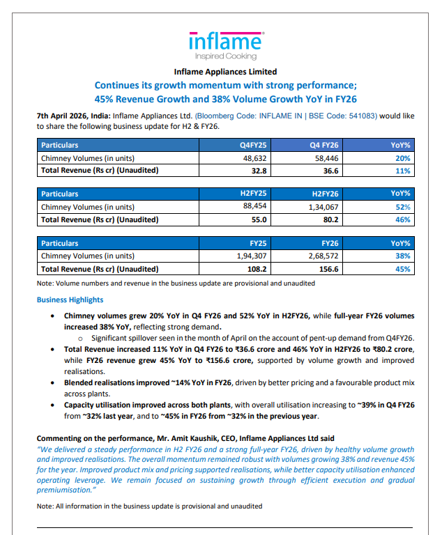 gaze_observer's tweet photo. Inflame Appliances Ltd (SME) Q4FY26 Business update:-
#Inflame #nifty #Q4FY26 #stockmarket 

➤ Q4 FY26
✓ Revenue ₹36.6 Cr (+11% YoY)
✓ Chimney Volumes 58,446 Units (+20% YoY)

➤ H2 FY26 
✓ Revenue ₹80.2 Cr (+46% YoY)
✓ Chimney Volumes 1,34,067 Units (+52% YoY)

➤ FY26 
✓ Revenue ₹156.6 Cr (+45% YoY)
✓ Chimney Volumes 2.69 lakh units (+38% YoY)

➤ Significant spillover seen in the month of April on the account of pent-up demand from Q4FY26

➤ Blended realisations improved 14% YoY in FY26, driven by better pricing and a favourable product mix across plants

➤ Overall Capacity Utilisation:
✓ 39% in Q4 (vs 32% LY)
✓ 45% in FY26 (vs 32% LY)