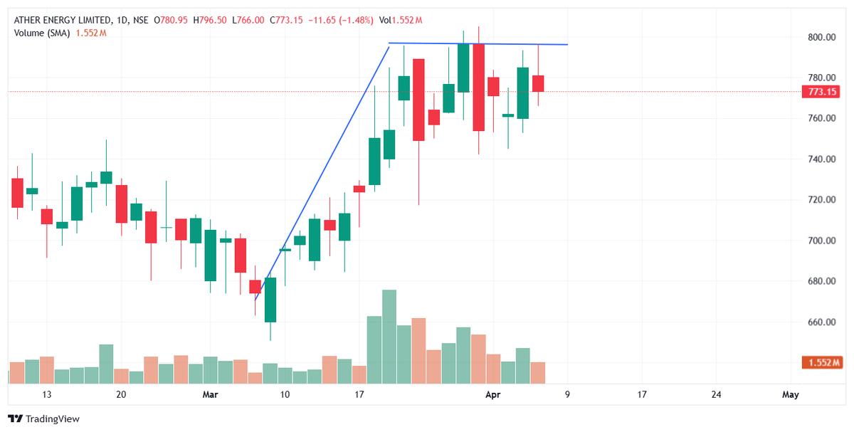 NaveenkSakinala's tweet image. Stocks for Tomorrow

1. ATHER ENERGY LIMITED