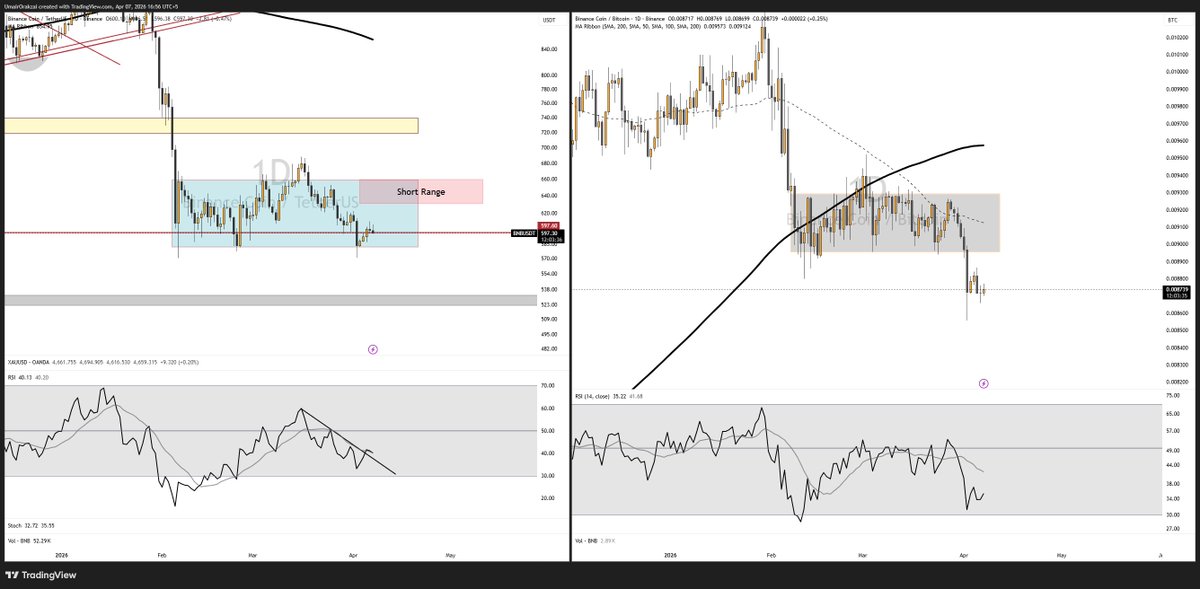 Umairorkz's tweet image. $BNB 📊⚠️
USDT range still holding. 

BTC pair already broke down.
That’s not strength, that’s lag.

Any push into $630–$660 
    → short zone.
Targets: low $500s 
    → high $400s.

Bias stays bearish unless BTC pair reclaims 0.008953.

#BNB #CRYPTO #ALTCOINS #BTC