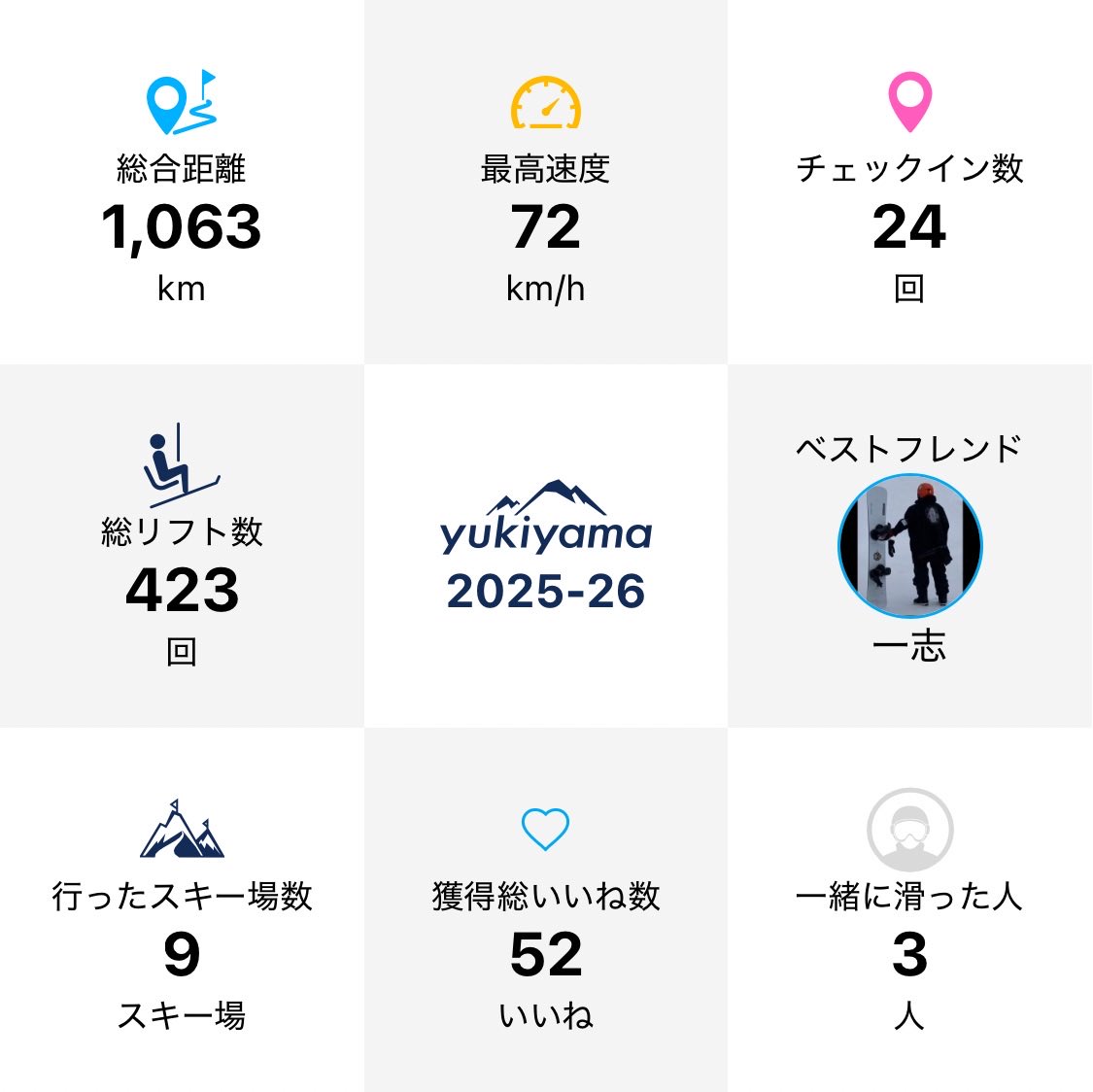 cottonpod's tweet photo. カービングが改めて楽しくなった年だった。でもブラキャンのおかげでノーリーの光もかすかに見えた。来年は30回目指して精進せねば

#ogasakasnowboard
#wrxsnowboard #burton #fluxsnowboard #赤池ブラザーズ
#スノーボード　#カービング https://t.co/RH1KYzlENM