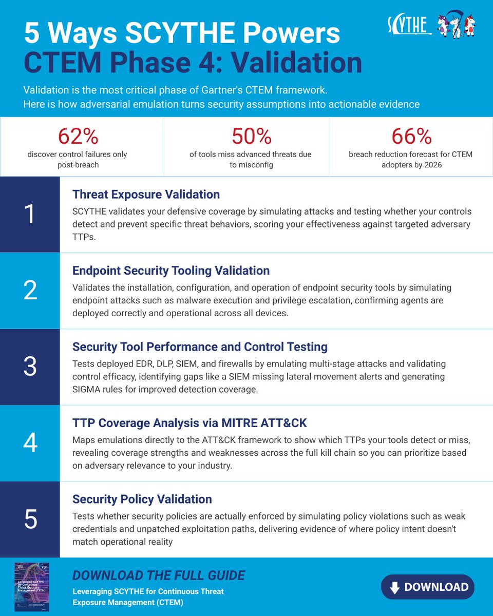 scythe_io's tweet image. 50% of security tools miss advanced threats due to misconfig or outdated rules. Our CTEM guide shows how to fix that with continuous adversarial validation. 

Download it here: hubs.ly/Q049QsN50

#CTEM 
#MITREATTACK
#ThreatEmulation