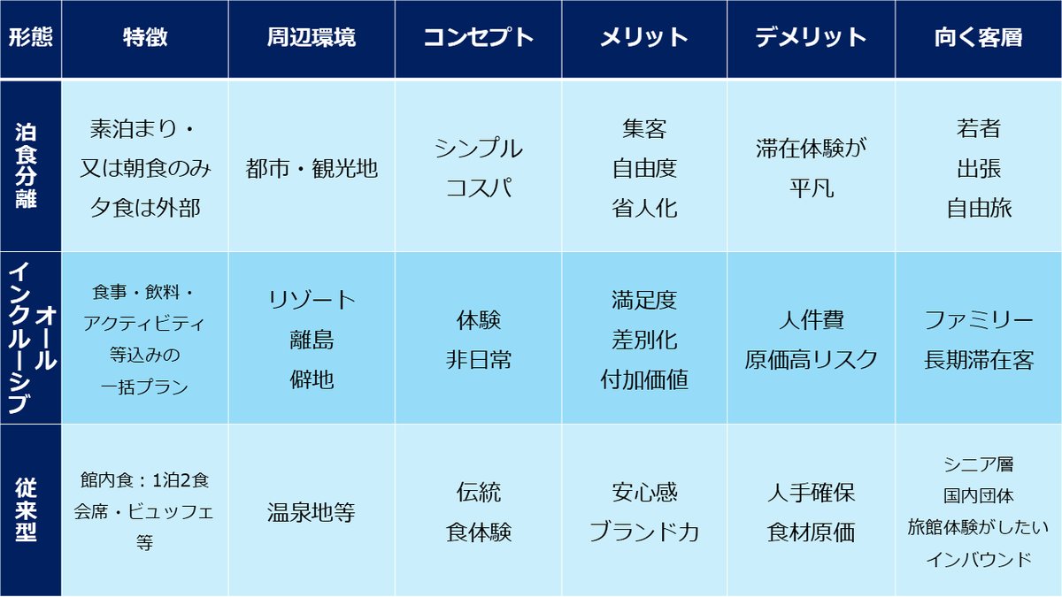 inbound_shacho's tweet photo. 「温泉や旅館体験をしたい」インバウンドには従来型が根強い人気あり。一方で、欧米豪の長期滞在型インバウンドの獲得には①泊食分離(街歩き促進)②オールインクルーシブ(リゾート滞在)の二極化が進む見通し。従来型は「価格に見合う高品質」が必須で、今後は地域ならではの体験との掛け合わせも必要。 https://t.co/qbdbpMw4VT