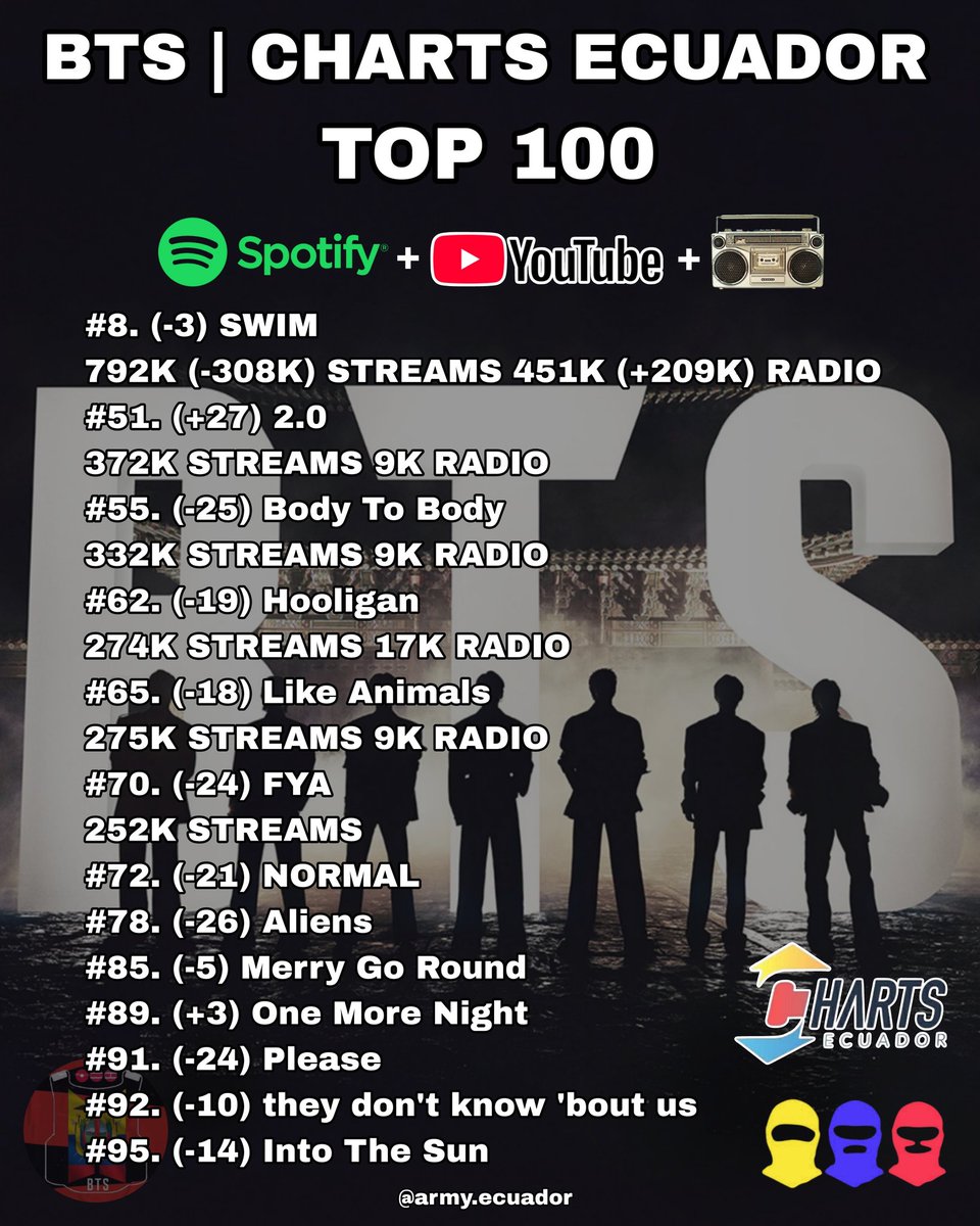 BTSARMY_ECUADOR's tweet image. 🇪🇨📊 Mantuvimos 13 canciones en el TOP 100 de @chartsecuador 💪🏻💜🇪🇨 ARMY EC 💜🇪🇨 sigamos con el stream en YouTube, Spotify y sigamos pidiendo las canciones de ARIRANG en radios nacionales 💜🇪🇨 ésto apenas comienza!! 

BTS THE LEGENDS
BTS HISTORY MAKERS
#BTSARMYECUADOR
@BTS_twt
