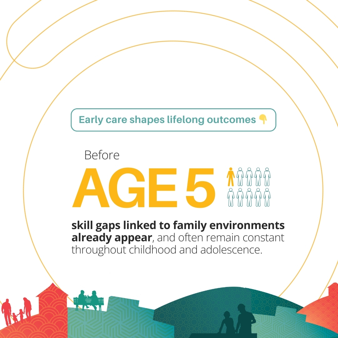 How early do skill gaps begin? Before age 5, skill gaps linked to family environments already appear — and often remain constant throughout childhood and adolescence.

Early care shapes learning long before school starts.

📘 Explore more: wrld.bg/nSIW50Ye6yB

#InvestinPeople