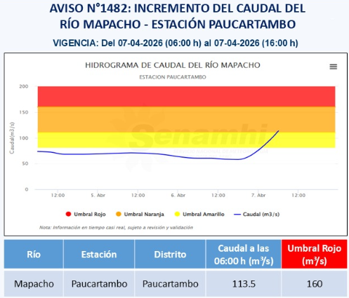 COENPeru's tweet photo. 🟠Hoy, el río #Mapacho (Cusco) registró un caudal de 113.5 m³/s a las 06:00 h, en la estación hidrológica Paucartambo, ubicándose en el umbral naranja. Las potenciales áreas de afectación serían los centros poblados de Paucartambo, Challabamba y Chacllabamba. El @indeciperu recomienda evitar realizar actividades cercanas al río. | @Senamhiperu.