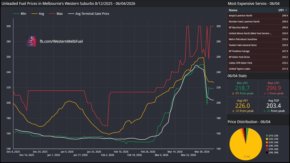 Cluelessness24's tweet photo. Looks like the fuel excise cut has given servos the perfect cover to not pass on the drop in wholesale price... 🧐
Avg retail price has dropped 33c in line with the excise cut, while the avg Terminal Gate Price has dropped 46c... nice little 13c/L sweetner for the servos... https://t.co/kLt8ZNFDl2