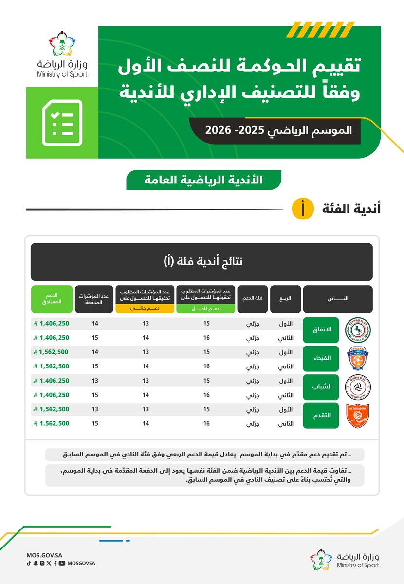 وزارة الرياضة tweet media