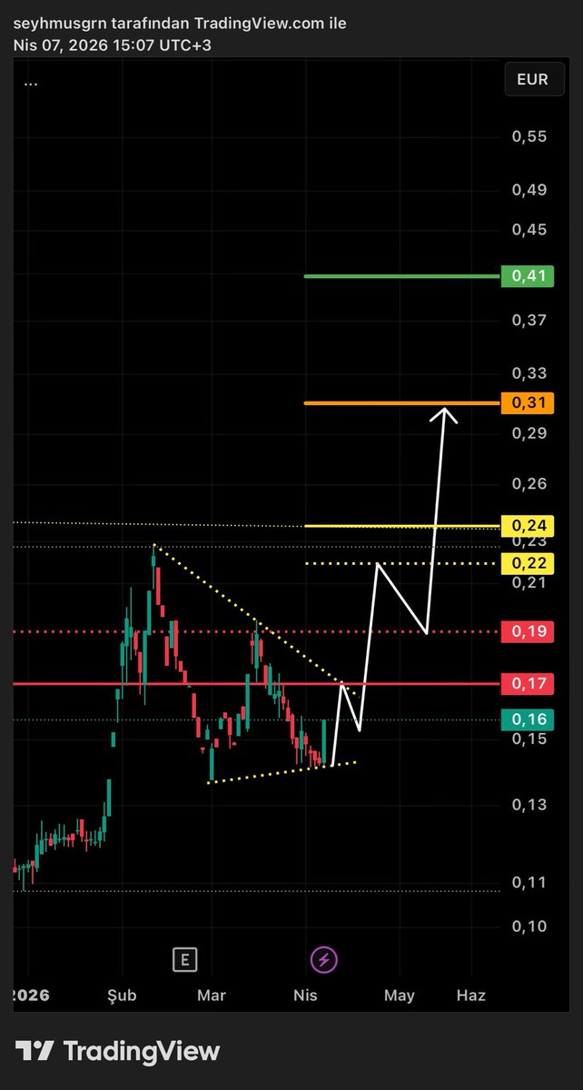 BaskanTeknik's tweet image. #ATLAS | €(Euro) grafik orta vade senaryom!✍🏻🎯✌🏻(ytd)