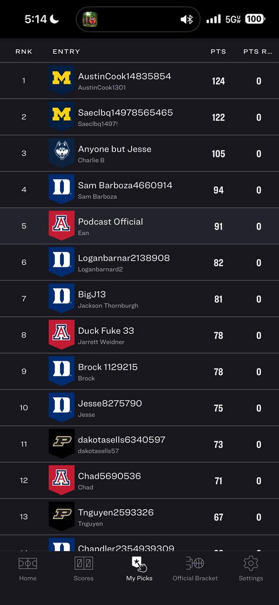 Playbook_Pod's tweet photo. Huge congratulations to @Austin_Cook_2 for winning the very first Playbook podcast March madness challenge!! 

Stay tuned next Monday to see what he has in store for the group as he gets to run the ship for episode 4! https://t.co/5fq9UidlyP