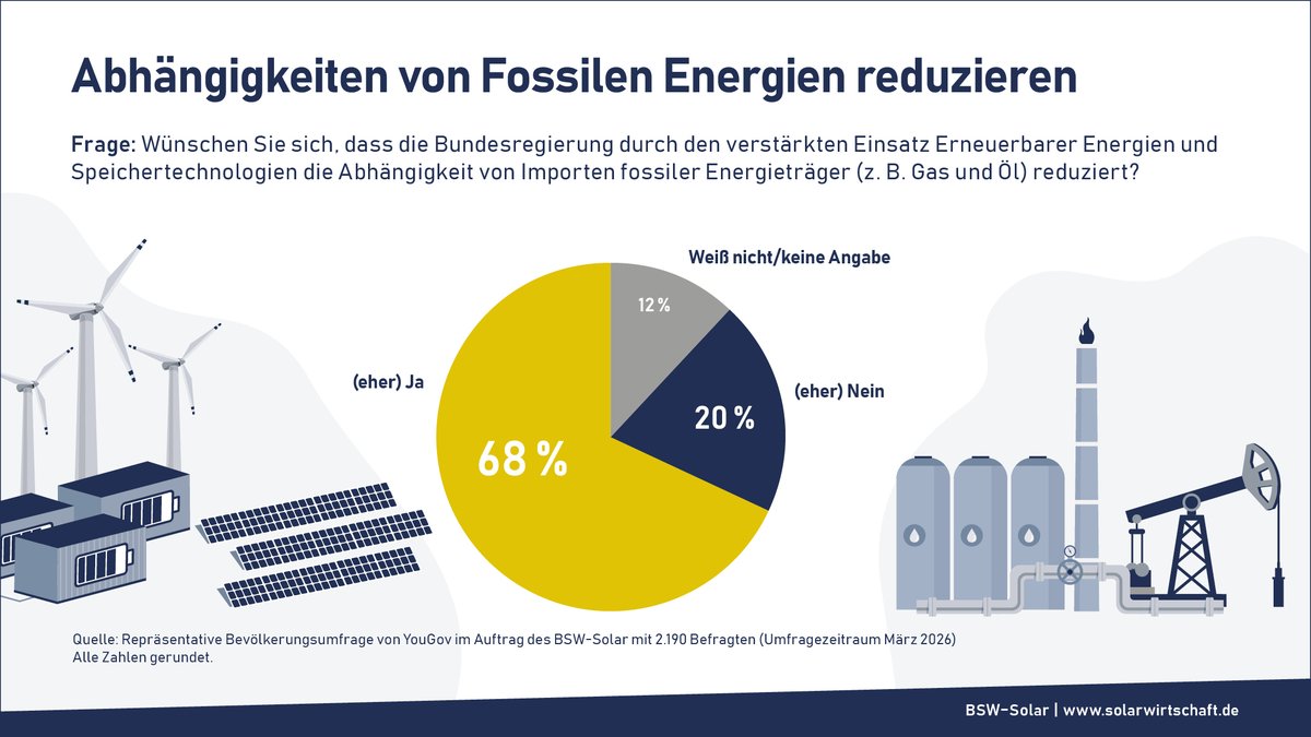 BSWSolareV's tweet photo. Geopolitische Krisen und explodierende Energiepreise haben vielen Menschen die Augen geöffnet - egal ob jung oder alt, Ost oder West, links oder konservativ: Die hohe Abhängigkeit von fossilen Energieimporten kann durch einen verstärkten Ausbau heimisch verfügbarer Erneuerbarer Energien deutlich reduziert werden. Eine klare Mehrheit der Deutschen wünscht sich eine schnellere Energiewende! 
#solarwirtschaft