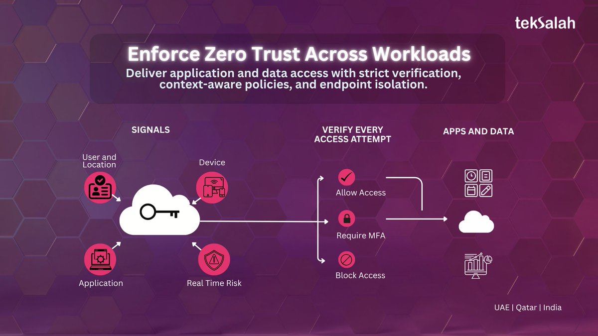 Teksalah's tweet photo. Apply Zero Trust across workloads.
Enable granular access control using identity, device posture, and real-time context, while isolating endpoints to minimize risk and lateral movement.
#ZeroTrust #CyberSecurity #ZTNA #SecureAccess #DigitalTransformation #InfoSec #Teksalah https://t.co/ZWnmGCMqNv