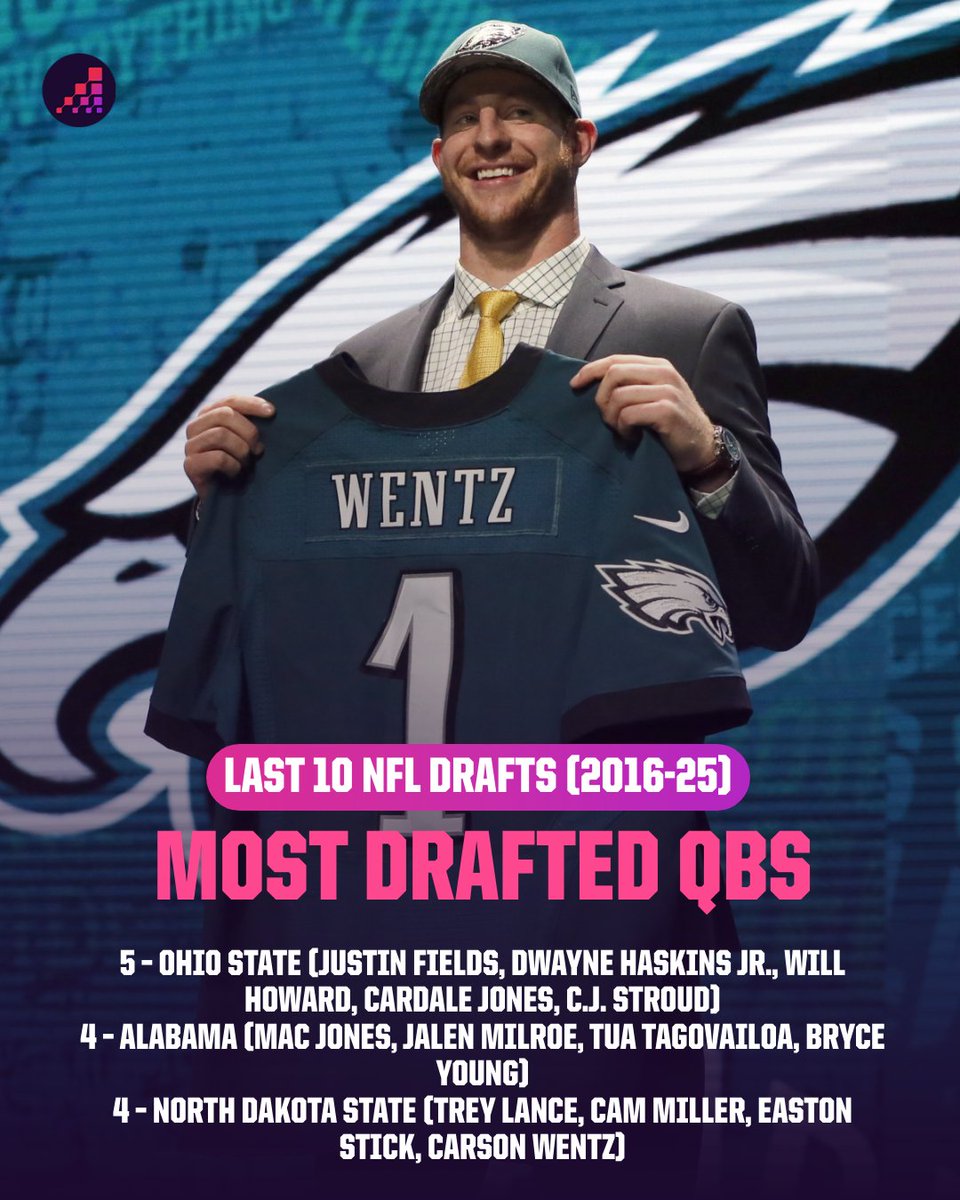 An amazing stat for <a href="/NDSUfootball/">NDSU Football</a>: Tied for second in QB selections over the last 10 NFL drafts.

Bison All-American Cole Payton is up next during the April 23-25 draft in Pittsburgh.