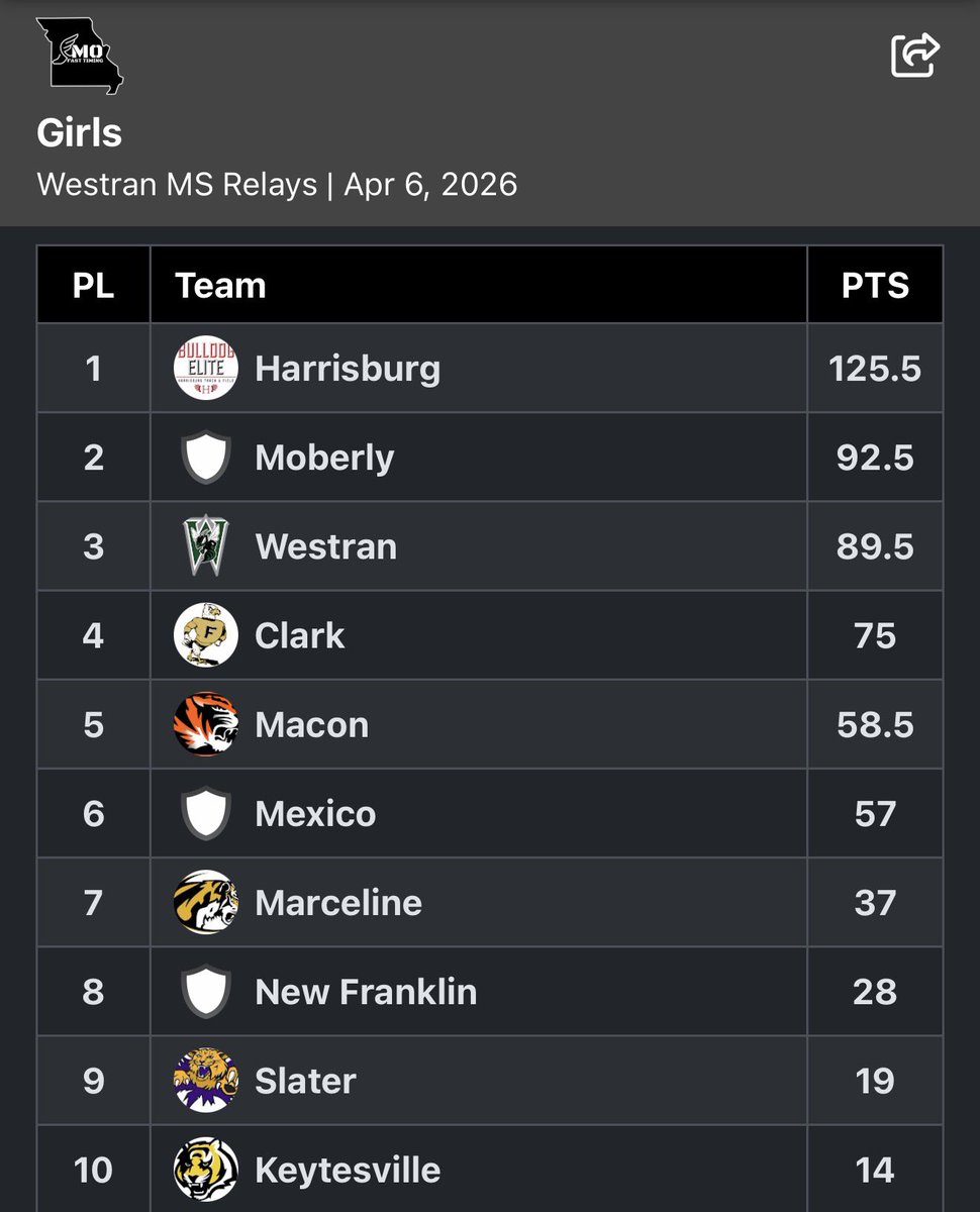 Harrisburgath's tweet photo. Congratulations to both Harrisburg Bulldog MS T&amp;F teams with winning the Westran Relays yesterday!!! #BulldawgPride @HburgBoosters @TheSteveCombs @CoachAckman @MBlakeLogan @DGP_Geisler @b_claas @Whitfam8 @HarrisburgTF @CentralState8 https://t.co/oqNRY85qun