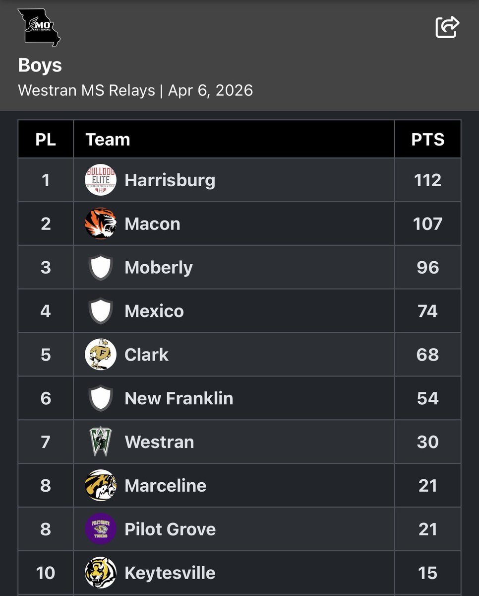 Harrisburgath's tweet photo. Congratulations to both Harrisburg Bulldog MS T&amp;F teams with winning the Westran Relays yesterday!!! #BulldawgPride @HburgBoosters @TheSteveCombs @CoachAckman @MBlakeLogan @DGP_Geisler @b_claas @Whitfam8 @HarrisburgTF @CentralState8 https://t.co/oqNRY85qun