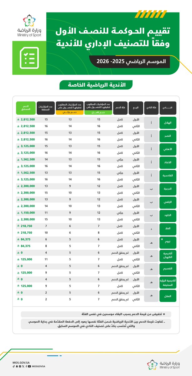 وزارة الرياضة tweet media